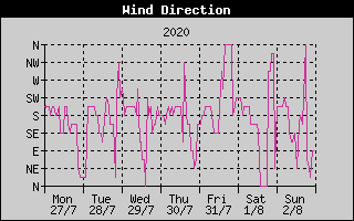 Wind Direction History