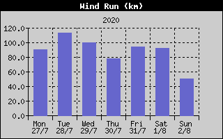 Wind Run History