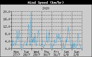 Average Wind Speed History