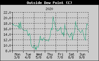 Outside Dewpoint History