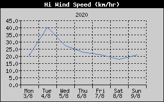 High Wind Speed History