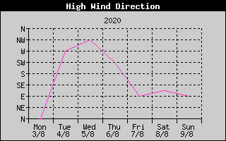 Direction of High Wind History