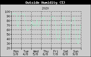 Outside Humidity History