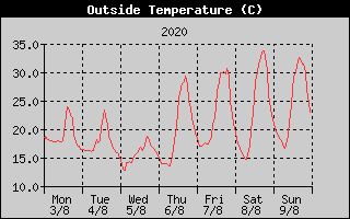 Outside Temperature History