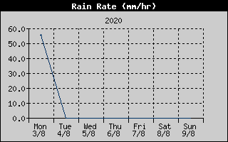 Rain Rate History