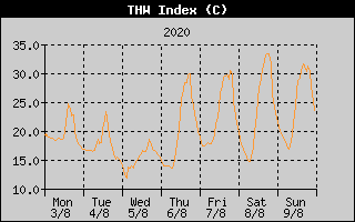 THW Index History
