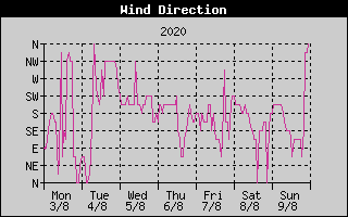 Wind Direction History