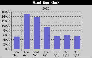 Wind Run History