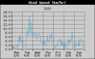 Average Wind Speed History