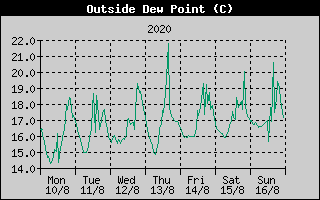 Outside Dewpoint History