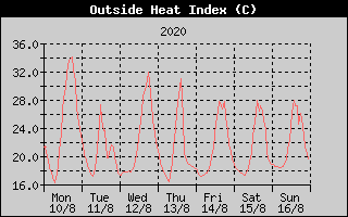 Heat Index History