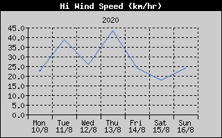 High Wind Speed History