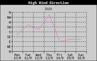 Direction of High Wind History