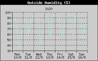 Outside Humidity History