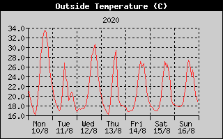 Outside Temperature History