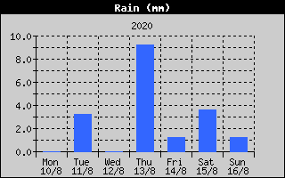 Total Rain History