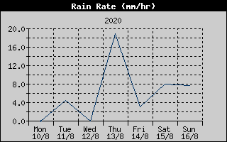 Rain Rate History