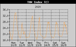 THW Index History