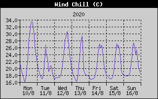 Wind Chill History