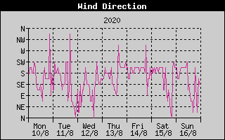 Wind Direction History