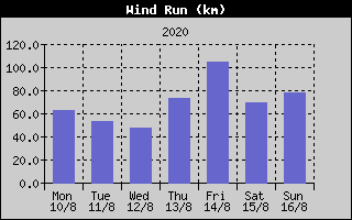 Wind Run History