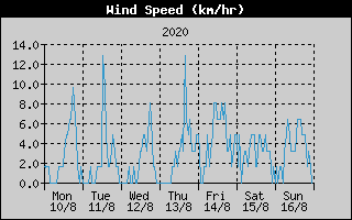 Average Wind Speed History