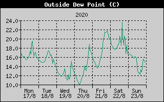 Outside Dewpoint History