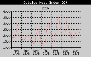 Heat Index History