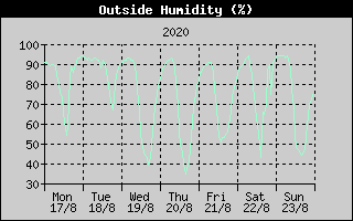 Outside Humidity History