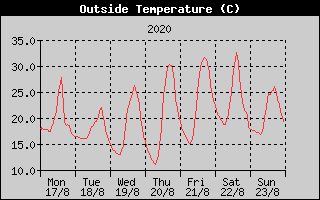 Outside Temperature History