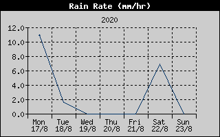 Rain Rate History