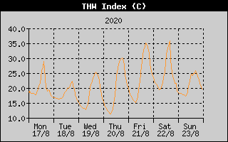 THW Index History