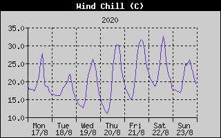 Wind Chill History