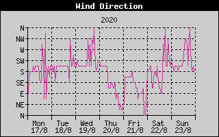 Wind Direction History