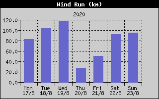 Wind Run History
