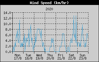 Average Wind Speed History