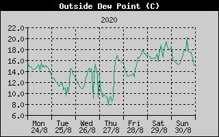 Outside Dewpoint History