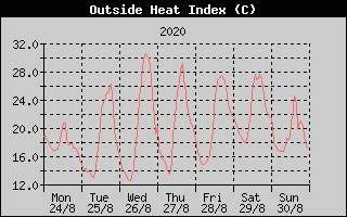 Heat Index History