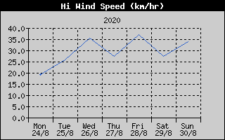 High Wind Speed History