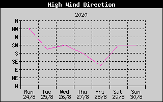 Direction of High Wind History