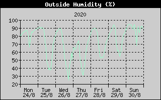 Outside Humidity History