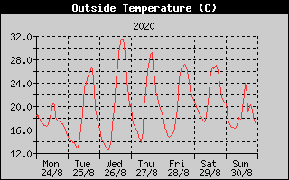 Outside Temperature History