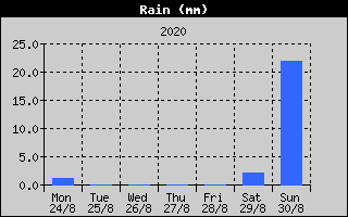 Total Rain History
