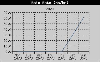 Rain Rate History