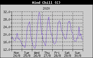 Wind Chill History