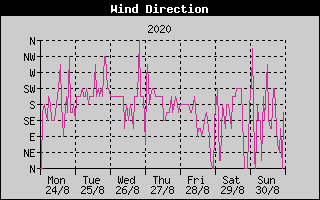 Wind Direction History