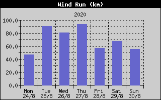 Wind Run History