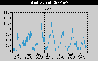 Average Wind Speed History