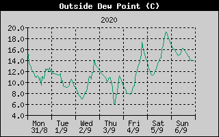 Outside Dewpoint History