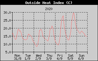 Heat Index History